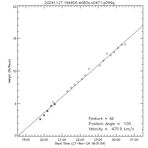 1st order height time plot