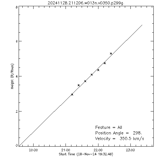 1st order height time plot