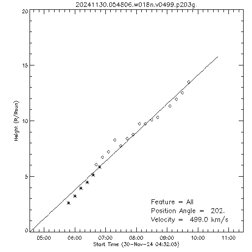 1st order height time plot