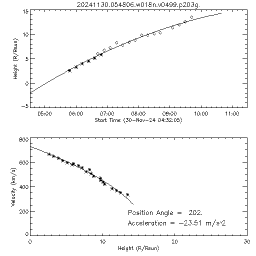 2nd order height time plot