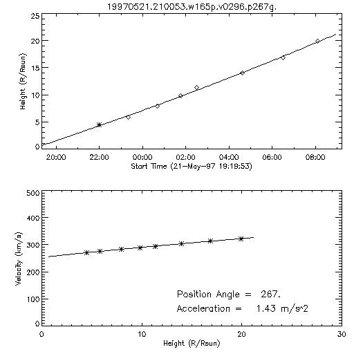 2nd order height time plot