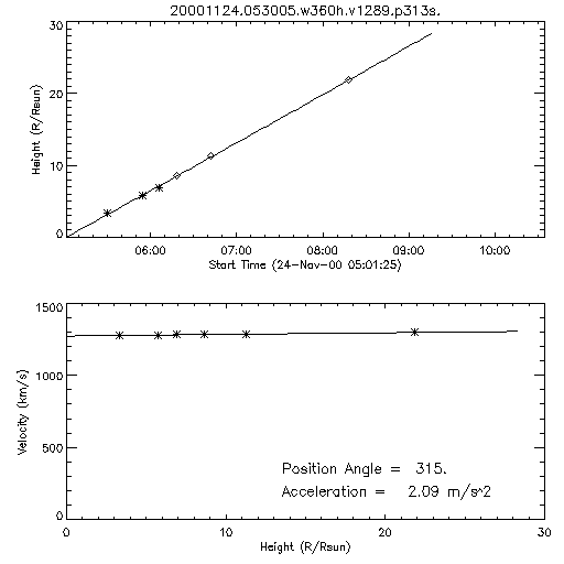 2nd order height time plot