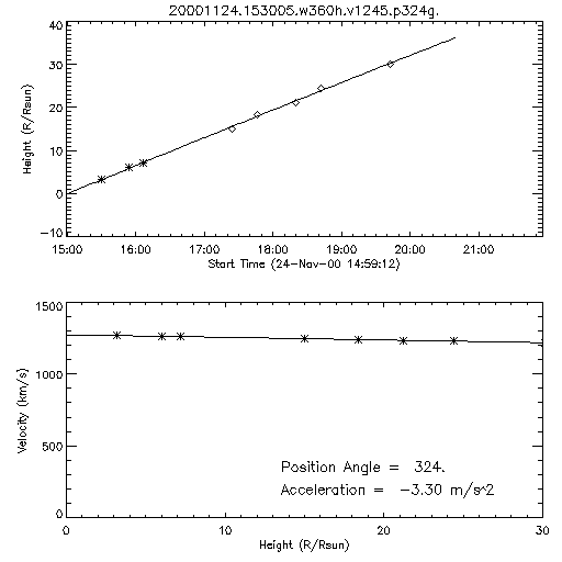 2nd order height time plot