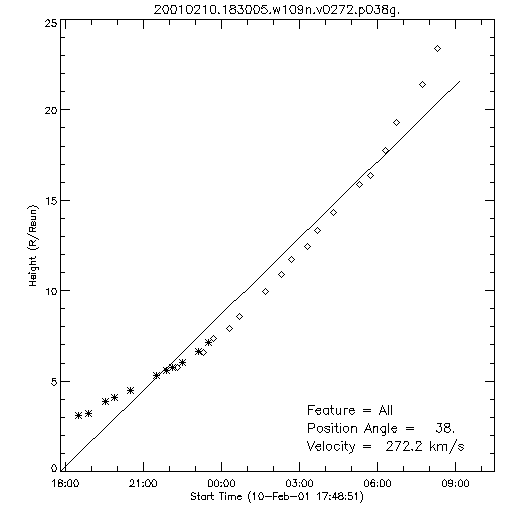 1st order height time plot