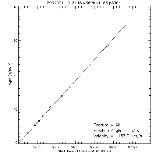 1st order height time plot