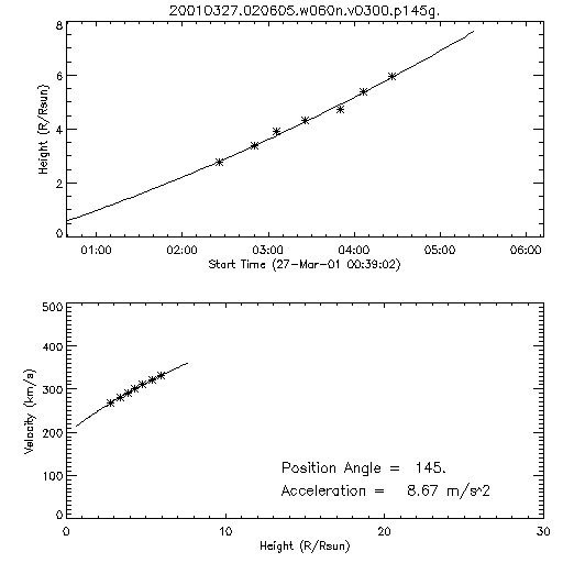 2nd order height time plot