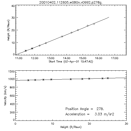 2nd order height time plot