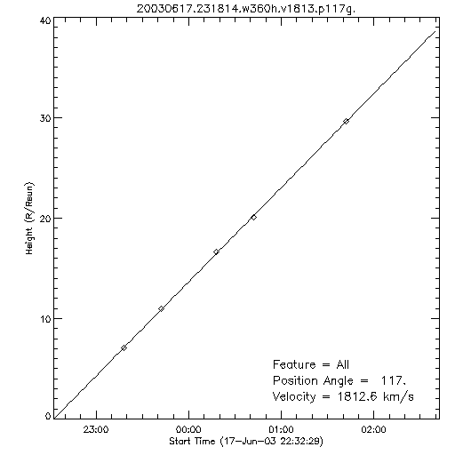 1st order height time plot