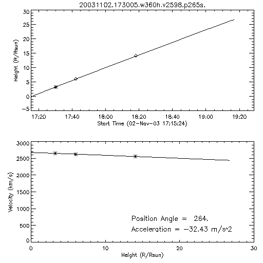 2nd order height time plot