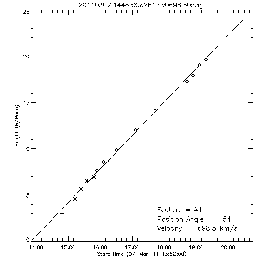 1st order height time plot