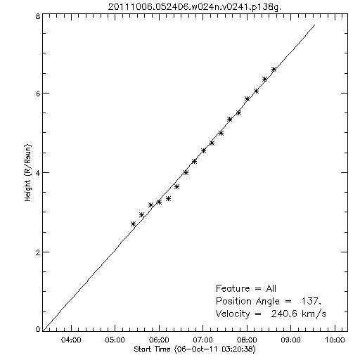 1st order height time plot