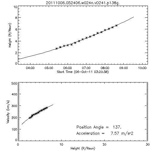 2nd order height time plot