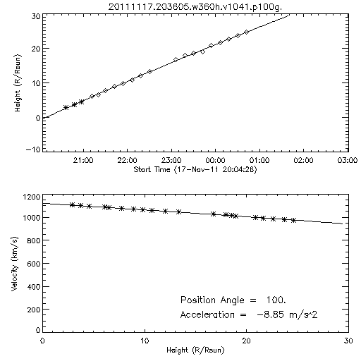 2nd order height time plot