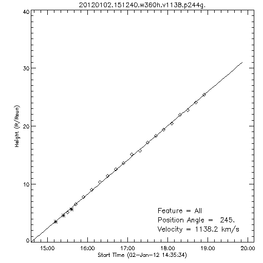 1st order height time plot