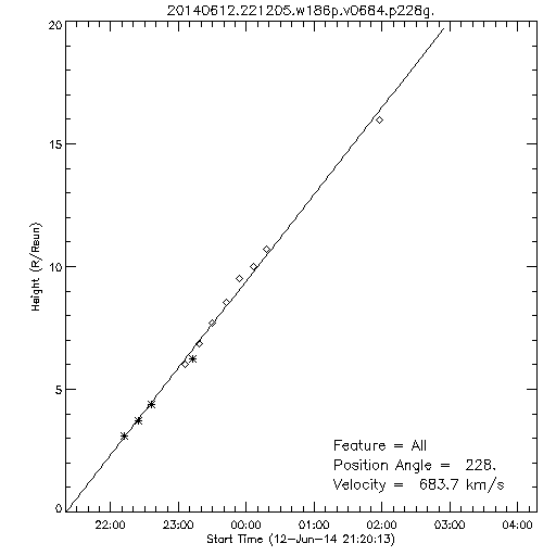 1st order height time plot