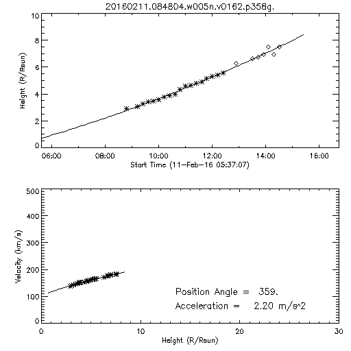 2nd order height time plot