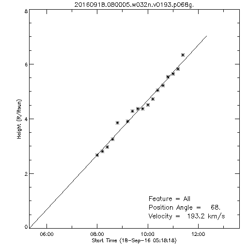 1st order height time plot