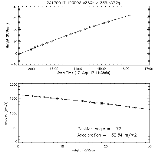 2nd order height time plot