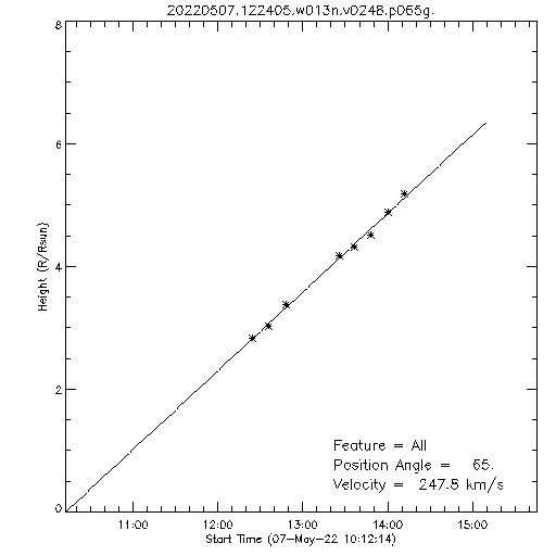 1st order height time plot