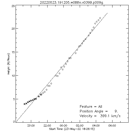 1st order height time plot