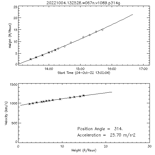 2nd order height time plot