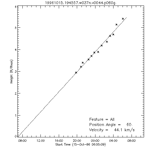 1st order height time plot