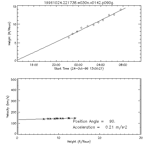 2nd order height time plot