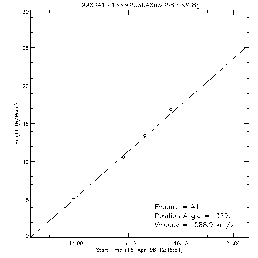 1st order height time plot