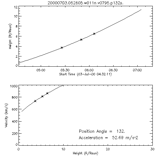 2nd order height time plot