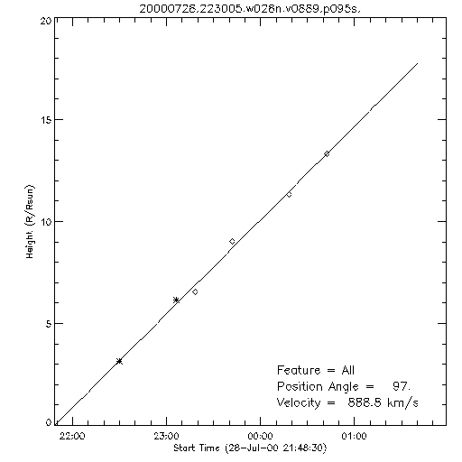 1st order height time plot