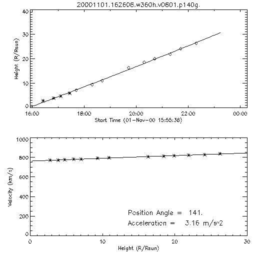 2nd order height time plot