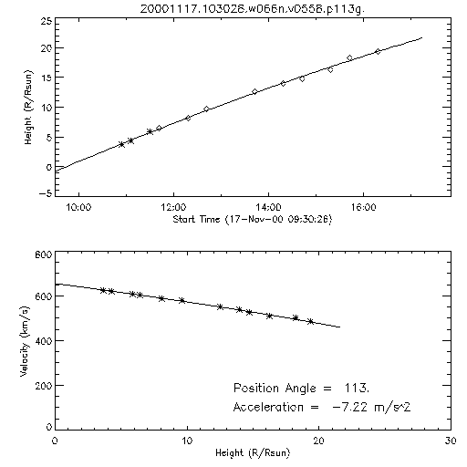 2nd order height time plot