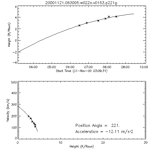 2nd order height time plot