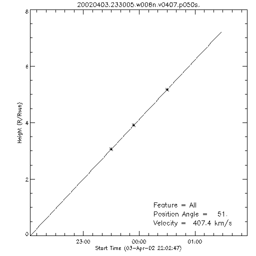 1st order height time plot