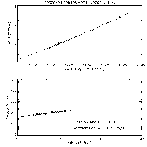 2nd order height time plot