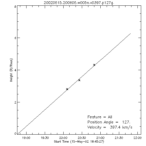 1st order height time plot