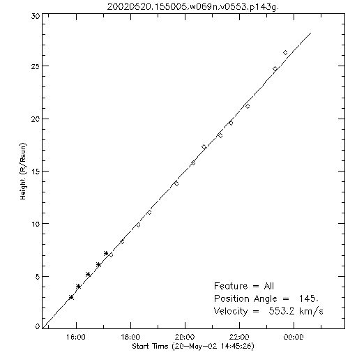 1st order height time plot