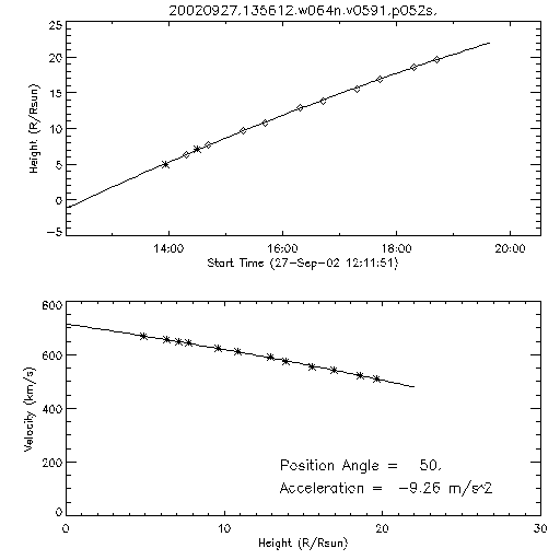 2nd order height time plot