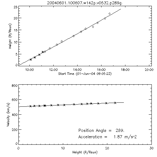 2nd order height time plot