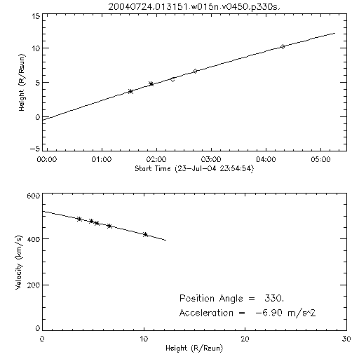 2nd order height time plot