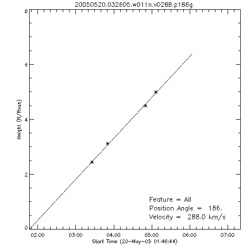 1st order height time plot