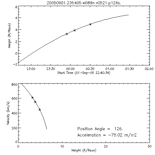 2nd order height time plot