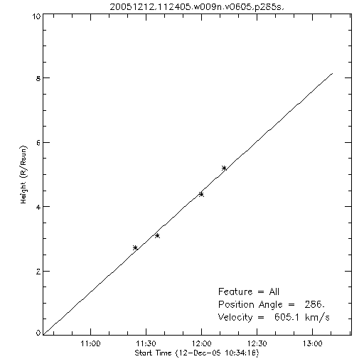 1st order height time plot