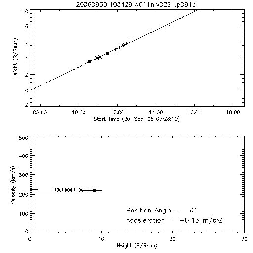 2nd order height time plot
