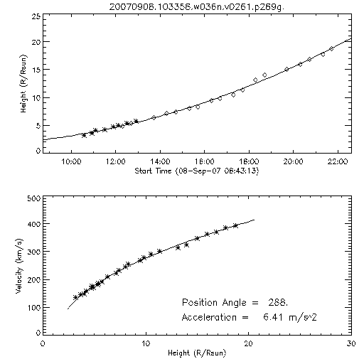 2nd order height time plot