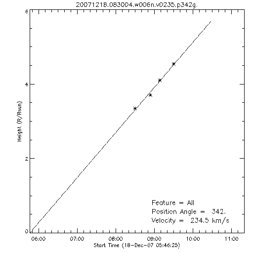 1st order height time plot