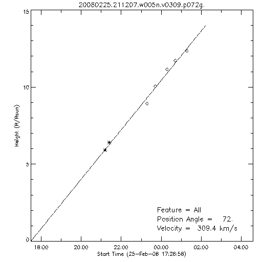 1st order height time plot