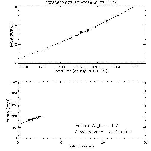 2nd order height time plot