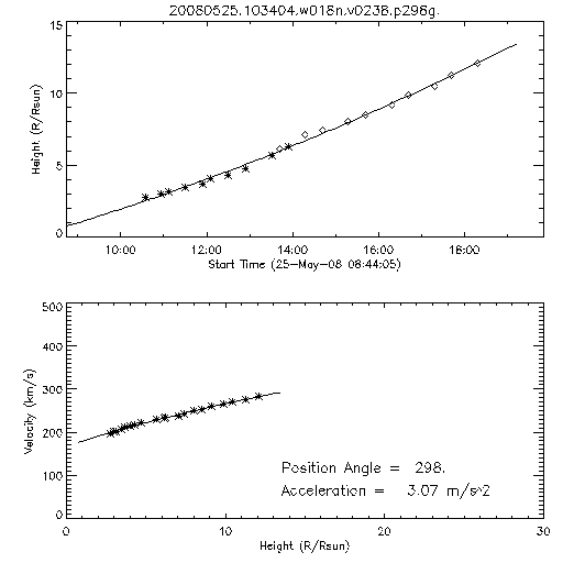 2nd order height time plot