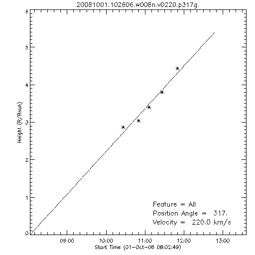 1st order height time plot